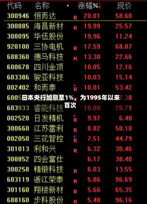 日本央行加息至1%，为1995年以来首次