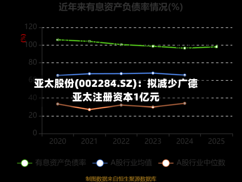 亚太股份(002284.SZ)：拟减少广德亚太注册资本1亿元