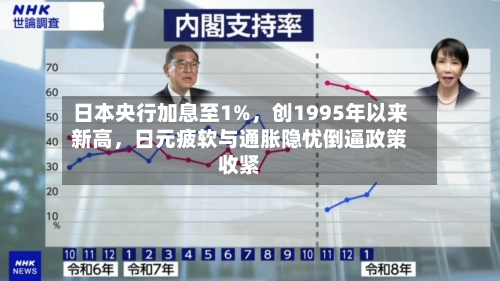 日本央行加息至1%，创1995年以来新高，日元疲软与通胀隐忧倒逼政策收紧