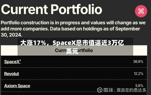 大涨17%，SpaceX总市值逼近3万亿美元
