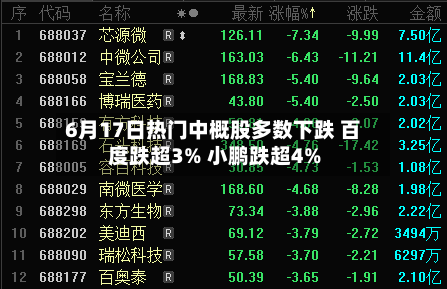 6月17日热门中概股多数下跌 百度跌超3% 小鹏跌超4%