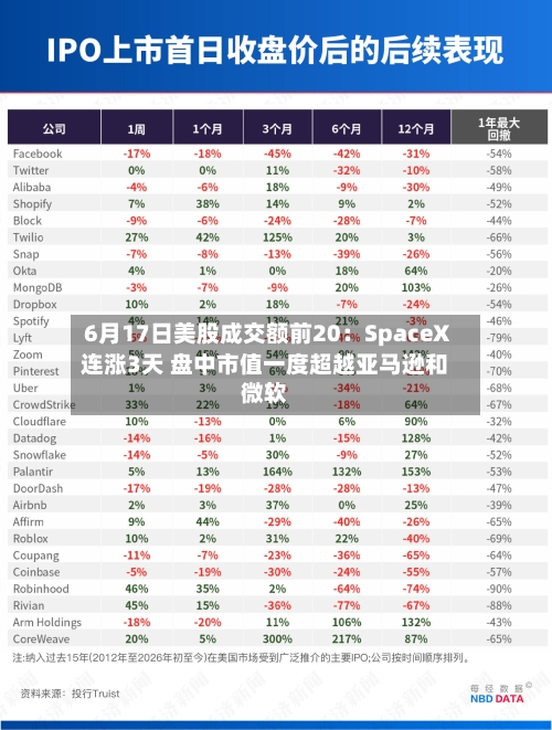 6月17日美股成交额前20：SpaceX连涨3天 盘中市值一度超越亚马逊和微软