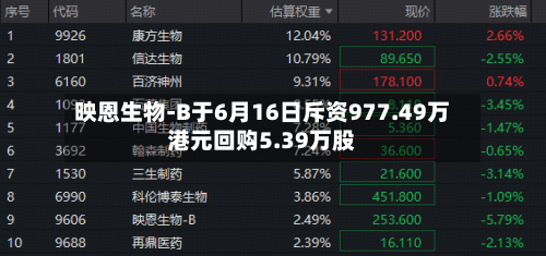 映恩生物-B于6月16日斥资977.49万港元回购5.39万股