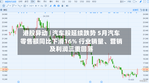 港股异动 | 汽车股延续跌势 5月汽车零售额同比下滑16% 行业销量、营销及利润三重回落