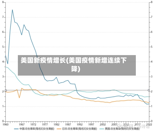 美国新疫情增长(美国疫情新增连续下降)