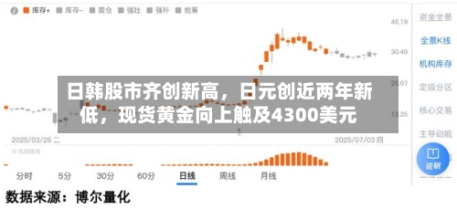 日韩股市齐创新高，日元创近两年新低，现货黄金向上触及4300美元