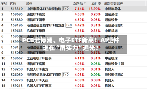 PCB涨停潮、电子ETF新高！AI硬件谁在“屏实力”追光？