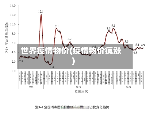 世界疫情物价(疫情物价疯涨)
