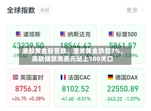 港股黄金股普跌，潼关黄金跌超7%，美联储放鹰美元站上100关口