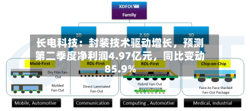 长电科技：封装技术驱动增长，预测第二季度净利润4.97亿元，同比变动85.9%