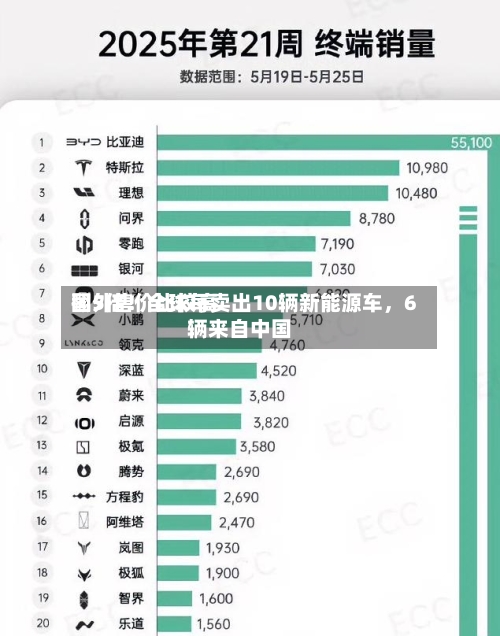 国外售价比较高翻5倍！全球每卖出10辆新能源车，6辆来自中国