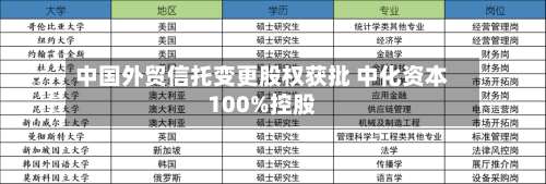 中国外贸信托变更股权获批 中化资本100%控股