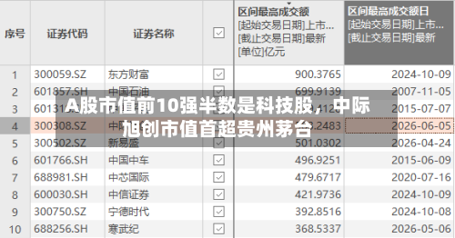A股市值前10强半数是科技股，中际旭创市值首超贵州茅台