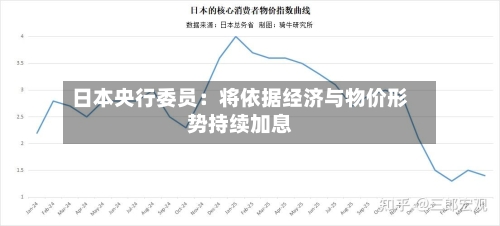 日本央行委员：将依据经济与物价形势持续加息