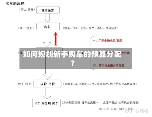 如何规划新手购车的预算分配？