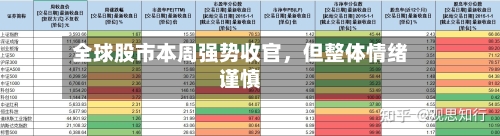 全球股市本周强势收官，但整体情绪谨慎