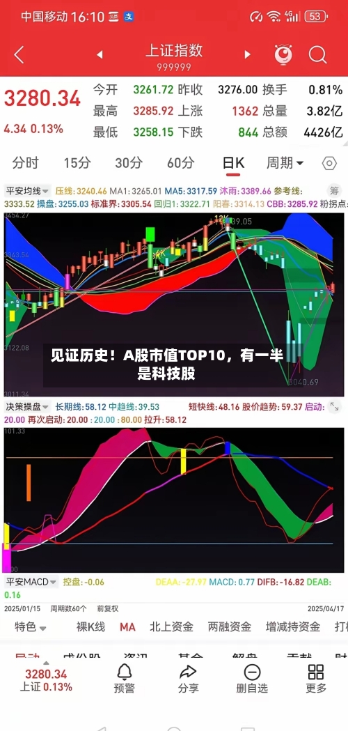 见证历史！A股市值TOP10，有一半是科技股