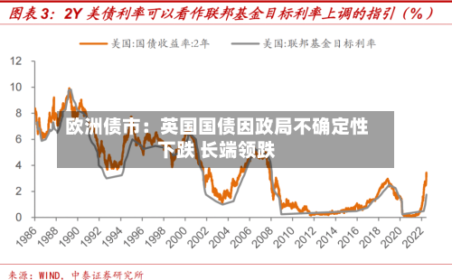 欧洲债市：英国国债因政局不确定性下跌 长端领跌