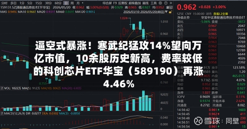 逼空式暴涨！寒武纪猛攻14%望向万亿市值，10余股历史新高，费率较低的科创芯片ETF华宝（589190）再涨4.46%
