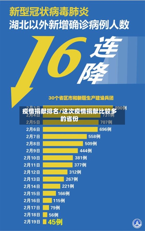 疫情捐献排名/这次疫情捐献比较多的省份