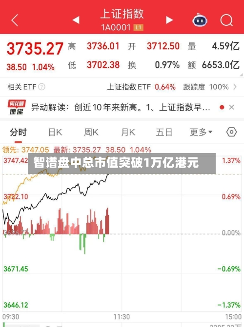 智谱盘中总市值突破1万亿港元