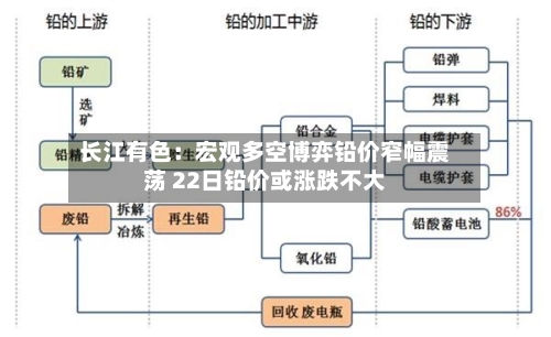 长江有色：宏观多空博弈铅价窄幅震荡 22日铅价或涨跌不大