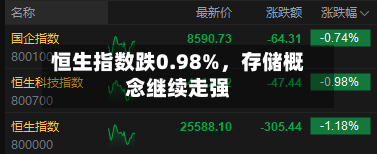 恒生指数跌0.98%，存储概念继续走强