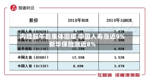 内险股午后集体回暖 中国人寿涨近9%新华保险涨近8%