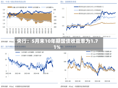 央行：5月末10年期国债收益率为1.71%
