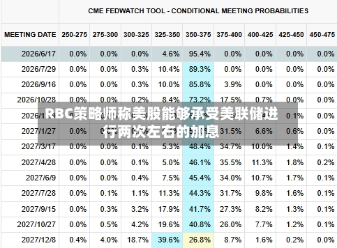 RBC策略师称美股能够承受美联储进行两次左右的加息