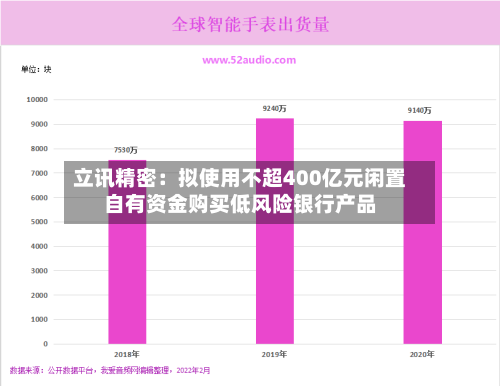 立讯精密：拟使用不超400亿元闲置自有资金购买低风险银行产品