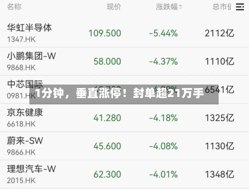 1分钟，垂直涨停！封单超21万手