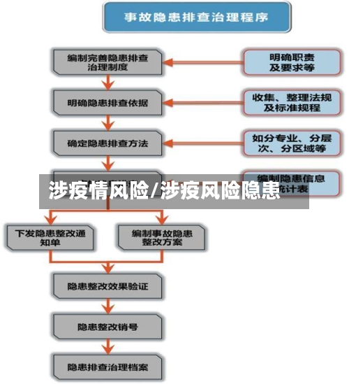 涉疫情风险/涉疫风险隐患