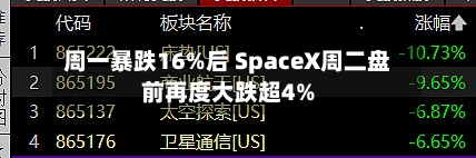 周一暴跌16%后 SpaceX周二盘前再度大跌超4%