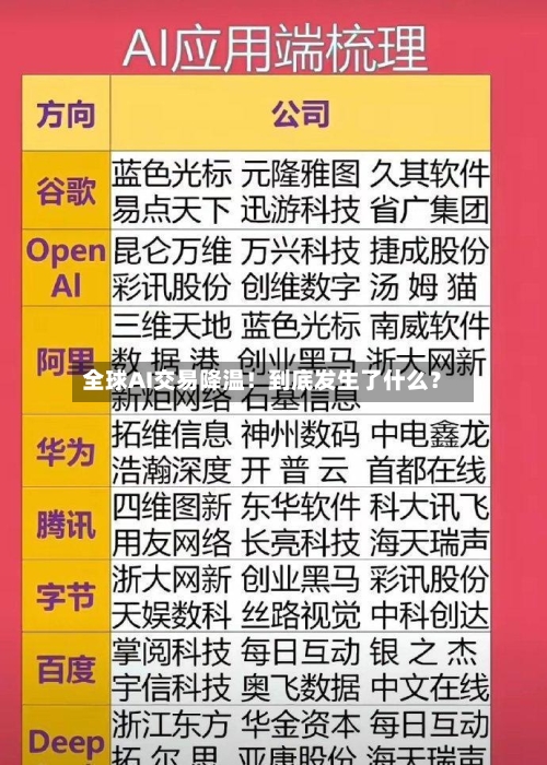 全球AI交易降温！到底发生了什么？