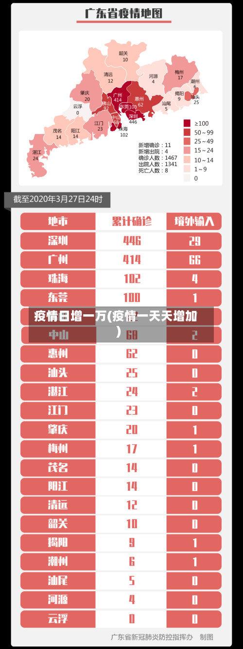 疫情日增一万(疫情一天天增加)