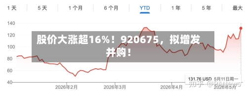 股价大涨超16%！920675，拟增发并购！