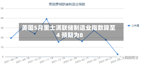 美国5月里士满联储制造业指数降至4 预期为8