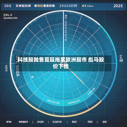 科技股抛售蔓延拖累欧洲股市 彪马股价下挫
