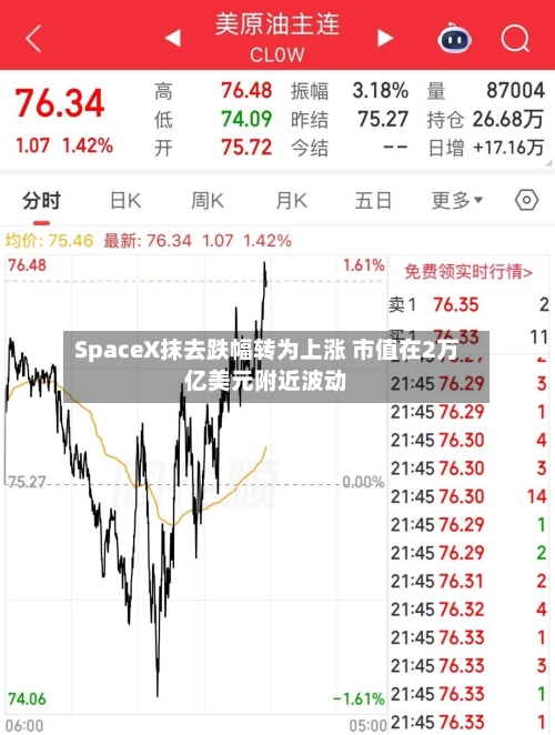 SpaceX抹去跌幅转为上涨 市值在2万亿美元附近波动