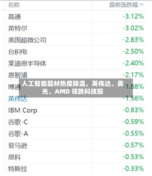 人工智能题材热度降温，英伟达、美光、AMD 领跌科技股
