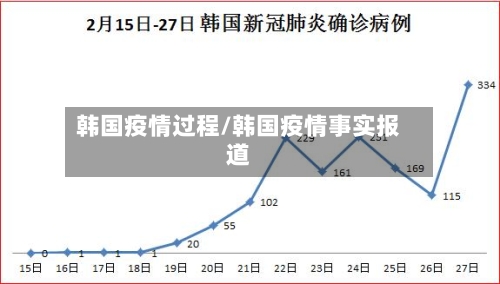 韩国疫情过程/韩国疫情事实报道