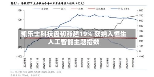 凯乐士科技盘初涨超19% 获纳入恒生人工智能主题指数
