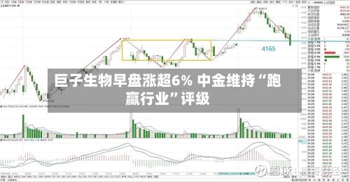 巨子生物早盘涨超6% 中金维持“跑赢行业”评级