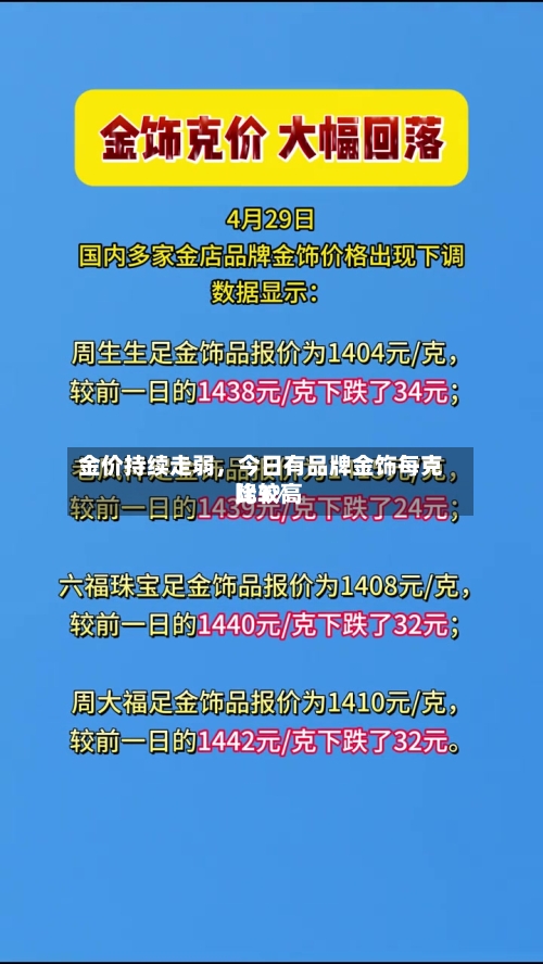 金价持续走弱，今日有品牌金饰每克比较高降3%