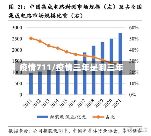 疫情711/疫情三年是哪三年