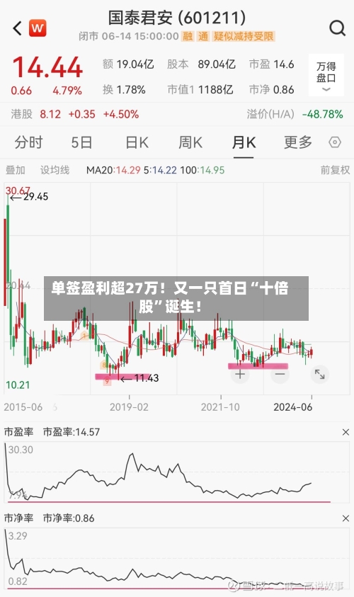单签盈利超27万！又一只首日“十倍股”诞生！