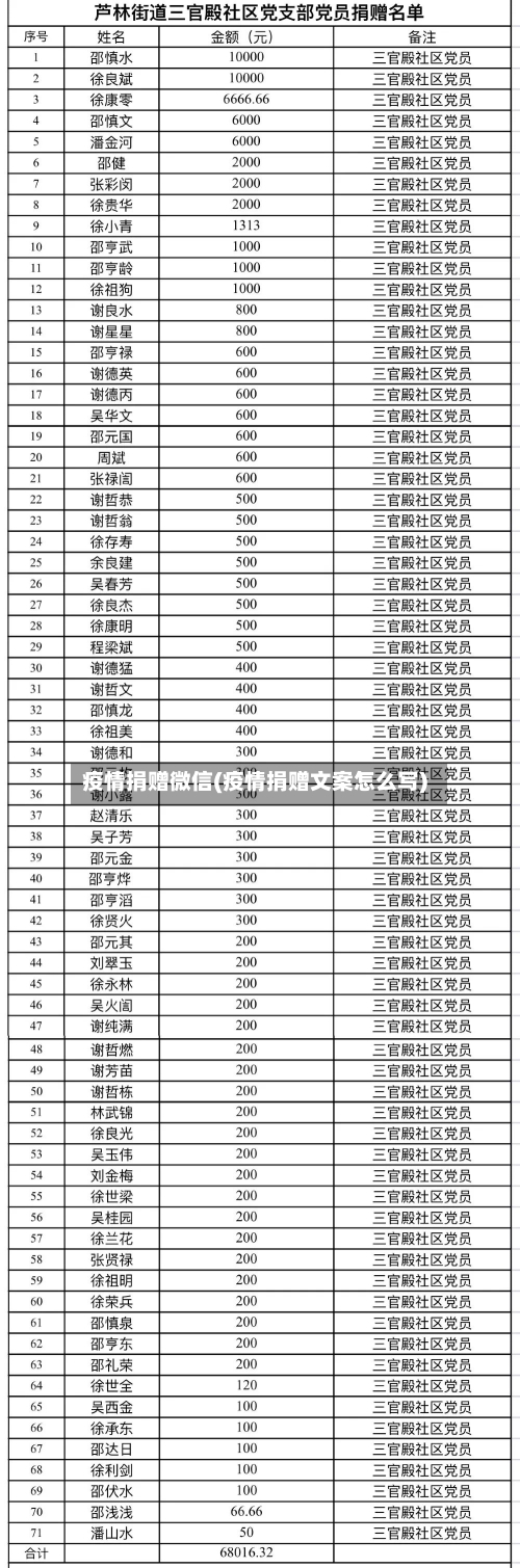 疫情捐赠微信(疫情捐赠文案怎么写)