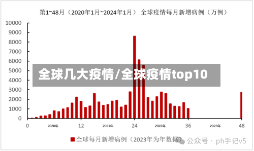 全球几大疫情/全球疫情top10