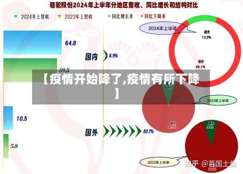 【疫情开始降了,疫情有所下降】
